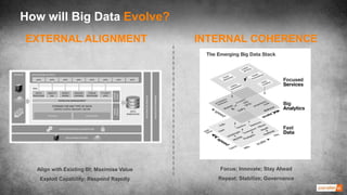 TITLE
TITLE TITLE
TITLE
How will Big Data Evolve?
EXTERNAL ALIGNMENT INTERNAL COHERENCE
Align with Existing BI; Maximise V...