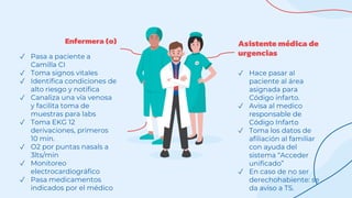 Asistente médica de
urgencias
Enfermera (o)
✓ Pasa a paciente a
Camilla CI
✓ Toma signos vitales
✓ Identifica condiciones de
alto riesgo y notifica
✓ Canaliza una vía venosa
y facilita toma de
muestras para labs
✓ Toma EKG 12
derivaciones, primeros
10 min.
✓ O2 por puntas nasals a
3lts/min
✓ Monitoreo
electrocardiográfico
✓ Pasa medicamentos
indicados por el médico
✓ Hace pasar al
paciente al área
asignada para
Código infarto.
✓ Avisa al medico
responsable de
Código Infarto
✓ Toma los datos de
afiliación al familiar
con ayuda del
sistema “Acceder
unificado”
✓ En caso de no ser
derechohabiente: se
da aviso a TS.
 