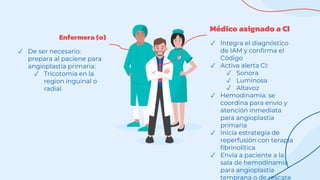 Médico asignado a CI
Enfermera (o)
✓ De ser necesario:
prepara al paciene para
angioplastía primaria:
✓ Tricotomía en la
region inguinal o
radial.
✓ Integra el diagnóstico
de IAM y confirma el
Código
✓ Activa alerta CI:
✓ Sonora
✓ Luminosa
✓ Altavoz
✓ Hemodinamia: se
coordina para envío y
atención inmediata
para angioplastía
primaria
✓ Inicia estrategia de
reperfusión con terapia
fibrinolítica
✓ Envía a paciente a la
sala de hemodinamia
para angioplastía
temprana o de rescate
 