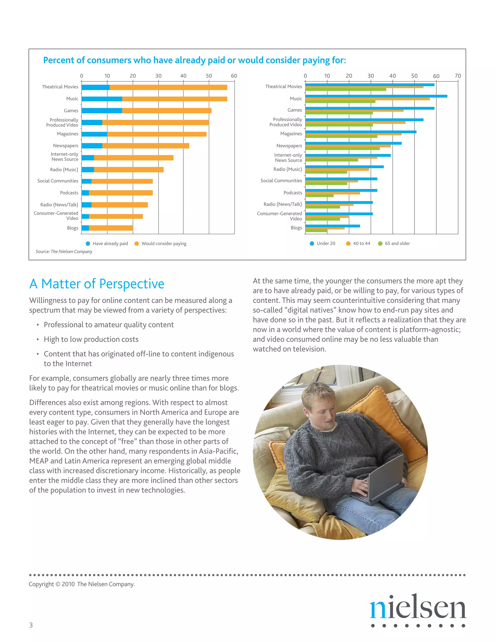 Percent of consumers who have already paid or would consider paying for:
                            0          10             20         30          40    50   60                            0      10      20         30     40           50   60   70
       Theatrical Movies                                                                         Theatrical Movies

                   Music                                                                                     Music

                 Games                                                                                     Games
           Professionally                                                                            Professionally
         Produced Video                                                                            Produced Video
              Magazines                                                                                 Magazines

            Newspapers                                                                                Newspapers
           Internet-only                                                                             Internet-only
            News Source                                                                               News Source
          Radio (Music)                                                                             Radio (Music)

     Social Communities                                                                        Social Communities

               Podcasts                                                                                  Podcasts

      Radio (News/Talk)                                                                         Radio (News/Talk)
    Consumer-Generated                                                                        Consumer-Generated
                 Video                                                                                     Video
                   Blogs                                                                                     Blogs


                                  Have already paid        Would consider paying                                          Under 20        40 to 44   65 and older
    Source: The Nielsen Company




A	Matter	of	Perspective                                                                      At the same time, the younger the consumers the more apt they
                                                                                             are to have already paid, or be willing to pay, for various types of
Willingness to pay for online content can be measured along a                                content. This may seem counterintuitive considering that many
spectrum that may be viewed from a variety of perspectives:                                  so-called “digital natives” know how to end-run pay sites and
                                                                                             have done so in the past. But it reflects a realization that they are
     • Professional to amateur quality content
                                                                                             now in a world where the value of content is platform-agnostic;
     • High to low production costs                                                          and video consumed online may be no less valuable than
                                                                                             watched on television.
     • Content that has originated off-line to content indigenous
       to the Internet
For example, consumers globally are nearly three times more
likely to pay for theatrical movies or music online than for blogs.
Differences also exist among regions. With respect to almost
every content type, consumers in North America and Europe are
least eager to pay. Given that they generally have the longest
histories with the Internet, they can be expected to be more
attached to the concept of “free” than those in other parts of
the world. On the other hand, many respondents in Asia-Pacific,
MEAP and Latin America represent an emerging global middle
class with increased discretionary income. Historically, as people
enter the middle class they are more inclined than other sectors
of the population to invest in new technologies.




Copyright © 2010 The Nielsen Company.




3
 