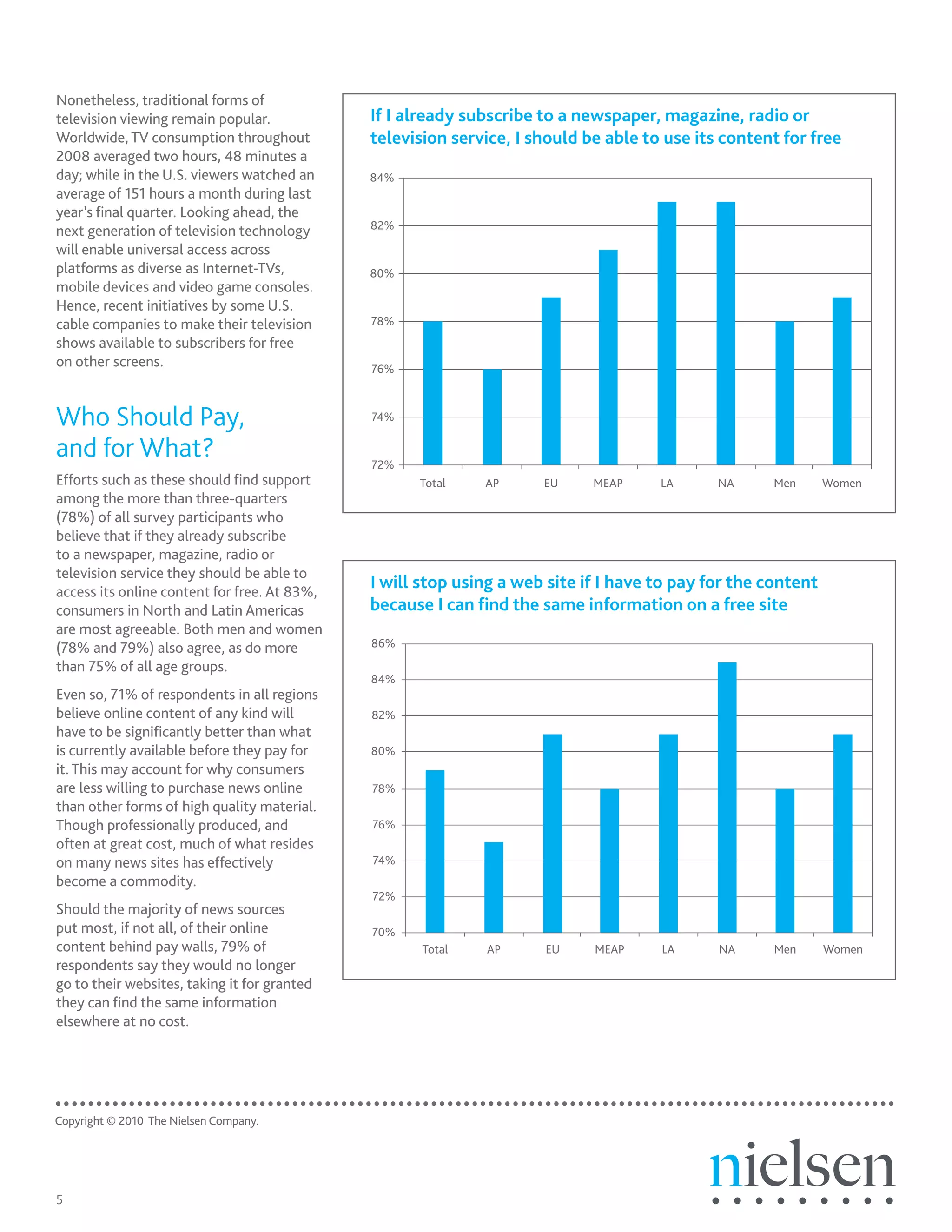 Nonetheless, traditional forms of
television viewing remain popular.            If I already subscribe to a newspaper, magazine, radio or
Worldwide, TV consumption throughout          television service, I should be able to use its content for free
2008 averaged two hours, 48 minutes a
day; while in the U.S. viewers watched an     84%
average of 151 hours a month during last
year’s final quarter. Looking ahead, the
                                              82%
next generation of television technology
will enable universal access across
platforms as diverse as Internet-TVs,         80%
mobile devices and video game consoles.
Hence, recent initiatives by some U.S.
cable companies to make their television      78%
shows available to subscribers for free
on other screens.                             76%



Who	Should	Pay,	                              74%

and	for	What?                                 72%
Efforts such as these should find support           Total    AP      EU     MEAP     LA      NA     Men       Women
among the more than three-quarters
(78%) of all survey participants who
believe that if they already subscribe
to a newspaper, magazine, radio or
television service they should be able to
access its online content for free. At 83%,
                                              I will stop using a web site if I have to pay for the content
consumers in North and Latin Americas         because I can ﬁnd the same information on a free site
are most agreeable. Both men and women
(78% and 79%) also agree, as do more          86%
than 75% of all age groups.
                                              84%
Even so, 71% of respondents in all regions
believe online content of any kind will       82%
have to be significantly better than what
is currently available before they pay for    80%
it. This may account for why consumers
are less willing to purchase news online      78%
than other forms of high quality material.
Though professionally produced, and           76%
often at great cost, much of what resides
on many news sites has effectively            74%
become a commodity.
                                              72%
Should the majority of news sources
put most, if not all, of their online         70%
content behind pay walls, 79% of                     Total   AP      EU     MEAP     LA      NA      Men      Women
respondents say they would no longer
go to their websites, taking it for granted
they can find the same information
elsewhere at no cost.




Copyright © 2010 The Nielsen Company.




5
 