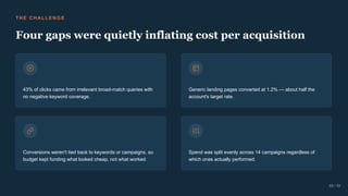 T H E C HA L L EN G E
Four gaps were quietly inflating cost per acquisition
43% of clicks came from irrelevant broad-match queries with
no negative keyword coverage.
Generic landing pages converted at 1.2% — about half the
account's target rate.
Conversions weren't tied back to keywords or campaigns, so
budget kept funding what looked cheap, not what worked.
Spend was split evenly across 14 campaigns regardless of
which ones actually performed.
03 / 10
 