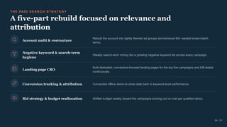 T H E PA I D S EA R C H S T R AT E G Y
A five-part rebuild focused on relevance and
attribution
Account audit & restructure
Rebuilt the account into tightly themed ad groups and removed 60+ wasted broad-match
terms.
Negative keyword & search-term
hygiene
Weekly search-term mining fed a growing negative keyword list across every campaign.
Landing page CRO
Built dedicated, conversion-focused landing pages for the top five campaigns and A/B tested
continuously.
Conversion tracking & attribution Connected offline demo-to-close data back to keyword-level performance.
Bid strategy & budget reallocation Shifted budget weekly toward the campaigns proving out on cost per qualified demo.
04 / 10
 