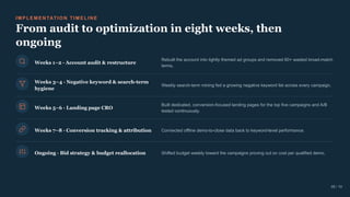 I M P L E M EN TAT I O N T I M EL I NE
From audit to optimization in eight weeks, then
ongoing
Weeks 1–2 · Account audit & restructure
Rebuilt the account into tightly themed ad groups and removed 60+ wasted broad-match
terms.
Weeks 3–4 · Negative keyword & search-term
hygiene
Weekly search-term mining fed a growing negative keyword list across every campaign.
Weeks 5–6 · Landing page CRO
Built dedicated, conversion-focused landing pages for the top five campaigns and A/B
tested continuously.
Weeks 7–8 · Conversion tracking & attribution Connected offline demo-to-close data back to keyword-level performance.
Ongoing · Bid strategy & budget reallocation Shifted budget weekly toward the campaigns proving out on cost per qualified demo.
05 / 10
 