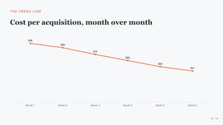 T H E T R EN D L I N E
Cost per acquisition, month over month
Month 1 Month 2 Month 3 Month 4 Month 5 Month 6
$96
$89
$78
$68
$58
$51
07 / 10
 