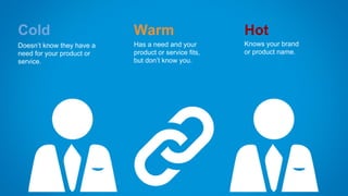 Cold
Doesn’t know they have a
need for your product or
service.
Warm
Has a need and your
product or service fits,
but don’t know you.
Hot
Knows your brand
or product name.
 