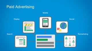 Paid Advertising
Search
Display Social
Remarketing
Mobile
 
