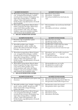 11
KOMPETENSI INTI KOMPETENSI DASAR
3. Memahami pengetahuan faktual dengan
cara mengamati [mendengar, melihat,
membaca] dan menanya berdasarkan rasa
ingin tahu tentang dirinya, makhluk
ciptaan Tuhan dan kegiatannya, dan
benda-benda yang dijumpainya di rumah
dan di sekolah
3.1 Memahami rukun Islam.
3.2 Memahami syahadatain.
3.3 Memahami kaifiah bersuci dari hadas dan
najis.
4. Menyajikan pengetahuan faktual dalam
bahasa yang jelas dan logis, dalam karya
yang estetis, dalam gerakan yang
mencerminkan anak sehat, dan dalam
tindakan yang mencerminkan perilaku
anak beriman dan berakhlak mulia
4.1 Mensimulasikan tata cara bersuci dari hadas
dan najis.
4.2 Menyajikanarti kalimat syahadatain.
 KELAS I SEMESTER GENAP
KOMPETENSI INTI KOMPETENSI DASAR
1. Menerima dan menjalankan ajaran
agama yang dianutnya
1.1 Menerima tata cara wudlu
1.2 Menghayati manfaat wudlu.
1.3 Mengamalkan hikmahwudlu
2. Memiliki perilaku jujur, disiplin,
tanggung jawab, santun, peduli, dan
percaya diri dalam berinteraksi dengan
keluarga, teman, dan guru
2.1 Membiasakan wudlu setiap akan sholat
2.2 Membiasakan wudlu setiap saat
2.3 Menjaga kesucian diri dari hadas dannajis
3. Memahami pengetahuan faktual dengan
cara mengamati [mendengar, melihat,
membaca] dan menanya berdasarkan rasa
ingin tahu tentang dirinya, makhluk
ciptaan Tuhan dan kegiatannya, dan
benda-benda yang dijumpainya di rumah
dan di sekolah
3.1. Memahami tata cara wudlu yang benar.
3.2. Mengidentifikasi hal-hal yang
membatalkanwudlu.
3.3. Memahami manfaat dan hikmah wudlu.
4. Menyajikan pengetahuan faktual dalam
bahasa yang jelas dan logis, dalam karya
yang estetis, dalam gerakan yang
mencerminkan anak sehat, dan dalam
tindakan yang mencerminkan perilaku
anak beriman dan berakhlak mulia
1.1. Mempraktikkan tata cara wudlu.
1.2. Menghafal doa sesudah wudlu.
1.3. Menceritakan manfaat wudlu
 KELAS II SEMESTER GANJIL
KOMPETENSI INTI KOMPETENSI DASAR
1. Menerima danmenjalankan ajaranagama yang
dianutnya
1.1 Menerima lafal adzandan iqomah.
1.2 Meyakini sholat sebagai perintah Allah Swt.
1.3 Mengamalkan shalat fardlu denganbenar.
2. Memiliki perilaku jujur, disiplin, tanggung
jawab, santun, peduli, dan percaya diri
dalam berinteraksi dengan keluarga,
teman, dan guru
2.1 Membiasakan adzan dan iqamah
2.2 Menjalankan shalat tepat waktu
3. Memahami pengetahuan faktual dengan
cara mengamati [mendengar, melihat,
membaca] dan menanya berdasarkan rasa
ingin tahu tentang dirinya, makhluk
ciptaan Tuhan dan kegiatannya, dan
benda-benda yang dijumpainya di rumah
dan di sekolah
3.1 Memahami adzan
3.2 Memahami iqamah
3.3 Memahami salat fardlu
 