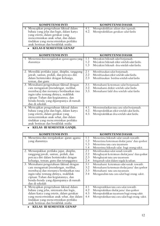 12
KOMPETENSI INTI KOMPETENSI DASAR
4. Menyajikan pengetahuan faktual dalam
bahasa yang jelas dan logis, dalam karya
yang estetis, dalam gerakan yang
mencerminkan anak sehat, dan dalam
tindakan yang mencerminkan perilaku
anak beriman dan berakhlak mulia
4.1. Mempraktikkan adzan dan iqamah.
4.2. Mempraktikkan gerakan salat fardu
 KELAS II SEMESTER GENAP
KOMPETENSI INTI KOMPETENSI DASAR
1. Menerima danmenjalankan ajaranagama yang
dianutnya
1.1 Meyakini hikmah salat berjamaah.
1.2 Meyakini hikmah zikir setelahsalat fardu.
1.3 Meyakini hikmah doa setelah salat fardu.
2. Memiliki perilaku jujur, disiplin, tanggung
jawab, santun, peduli, dan percaya diri
dalam berinteraksi dengan keluarga,
teman, dan guru
2.1 Membiasakansalat berjamaah.
2.2 Membiasakanzikir setelah salat fardu.
2.3 Membiasakan berdoa setelahsalat fardu
3. Memahami pengetahuan faktual dengan
cara mengamati [mendengar, melihat,
membaca] dan menanya berdasarkan rasa
ingin tahu tentang dirinya, makhluk
ciptaan Tuhan dan kegiatannya, dan
benda-benda yang dijumpainya di rumah
dan di sekolah
3.1. Memahami ketentuan salat berjamaah.
3.2. Memahami dzikir setelah salat fardu
3.3. Memahami lafal doa setelah salat fardu
4. Menyajikan pengetahuan faktual dalam
bahasa yang jelas dan logis, dalam karya
yang estetis, dalam gerakan yang
mencerminkan anak sehat, dan dalam
tindakan yang mencerminkan perilaku
anak beriman dan berakhlak mulia
4.1. Mensimulasikantata cara salat berjamaah.
4.2. Mempraktikkan zikirsetelah salat fardu.
4.3. Mempraktikkan doasetelah salat fardu.
 KELAS III SEMESTER GANJIL
KOMPETENSI INTI KOMPETENSI DASAR
1. Menerima dan menjalankan ajaran agama
yang dianutnya
1.1 Menerima hikmah salat sunah rawatib.
1.2 Menerima ketentuansholat jama’ dan qoshor
1.3 Menerima tata cara tayamum
1.4 Menerima hikmah salat bagi orang sakit.
2. Menunjukkan perilaku jujur, disiplin,
tanggung jawab, santun, peduli, dan
percaya diri dalam berinteraksi dengan
keluarga, teman, guru dan tetangganya
2.1 Membiasakansalat sunah rawatib
2.2 Menghayati ketentuan sholat jama’ danqoshor
2.3 Menghayati tata cara tayamum
2.4 Istiqamah salat dalam segala keadaan.
3. Memahami pengetahuan faktual dengan
cara mengamati [mendengar, melihat,
membaca] dan menanya berdasarkan rasa
ingin tahu tentang dirinya, makhluk
ciptaan Tuhan dan kegiatannya, dan
benda-benda yang dijumpainya di rumah
dan di sekolah
3.1 Memahami ketentuan salat sunah rawatib.
3.2 Memahami ketentuansholat jama’ dan qoshor
3.3 Memahami tata cara tayamum
3.4 Menganalisis tata cara salat bagi orang sakit.
4. Menyajikan pengetahuan faktual dalam
bahasa yang jelas, sistematis dan logis,
dalam karya yang estetis, dalam gerakan
yang mencerminkan anak sehat, dan dalam
tindakan yang mencerminkan perilaku
anak beriman dan berakhlak mulia
4.1 Mempratikkan tata cara salat rawatib.
4.2 Mempraktikan sholat jama’ danqoshor
4.3 Mempraktikkan tayamumbagi orang sakit.
4.4 Mempraktikan tata cara salat bagi orang sakit.
 KELAS III SEMESTER GENAP
 