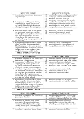 13
KOMPETENSI INTI KOMPETENSI DASAR
1. Menerima dan menjalankan ajaran agama
yang dianutnya
1.1. Meyakini kebenaran perintah puasa ramadan.
1.2. Menghayati perintah salat sunah tarawih
1.3. Meyakini keutamaan sholat witir.
1.4. Menghayati keutammaanamalan ramadan.
2. Menunjukkan perilaku jujur, disiplin,
tanggung jawab, santun, peduli, dan
percaya diri dalam berinteraksi dengan
keluarga, teman, guru dan tetangganya
2.1 Membiasakansimpatikepada kaumdhuafa
2.2 Membiasakan empati kepada kaum dhuafa
2.3 Membiasakansalat sunah tarawihdan witir.
2.4 Mengamalkan amalan bulanramadan.
3. Memahami pengetahuan faktual dengan
cara mengamati [mendengar, melihat,
membaca] dan menanya berdasarkan rasa
ingin tahu tentang dirinya, makhluk
ciptaan Tuhan dan kegiatannya, dan
benda-benda yang dijumpainya di rumah
dan di sekolah
3.1. Memahami ketentuan puasa ramadan.
3.2. Memahami ketentuansalat tarawih
3.3. Memahami ketentuansholat witir.
4. Menyajikan pengetahuan faktual dalam
bahasa yang jelas, sistematis dan logis,
dalam karya yang estetis, dalam gerakan
yang mencerminkan anak sehat, dan dalam
tindakan yang mencerminkan perilaku
anak beriman dan berakhlak mulia
4.1. Menghafalkan do’a berbuka puasa.
4.2. Menghafalkan do’a setelah salat tarawih
4.3. Menghafalkan doa setelah sholat witir
 KELAS IV SEMESTER GANJIL
KOMPETENSI INTI KOMPETENSI DASAR
1. Menerima, menjalankan, dan menghargai
ajaran agama yang dianutnya
1.1. Menerima perintah zakat, infak dan sedekah.
1.2. Mengamalkan perintah zakat, infak, sedekah.
2. Menunjukkan perilaku jujur, disiplin,
tanggung jawab, santun, peduli, dan
percaya diri dalam berinteraksi dengan
keluarga, teman, guru, dan tetangganya
2.1 Menjalankan ketentuan zakat fitrah,
2.2 Mengamalkan ketentuan infaq dan sedekah
2.3 Menghargai orang yang zakat, infak, sedekah
3. Memahami pengetahuan faktual dengan
cara mengamati dan menanya berdasarkan
rasa ingin tahu tentang dirinya, makhluk
ciptaan Tuhan dan kegiatannya, dan
benda-benda yang dijumpainya di rumah,
di sekolah dan tempat bermain
3.1 Memahami ketentuan zakat fitrah,
3.2 Memahami ketentuan infaq
3.3 Memahami ketentuan sedekah
4. Menyajikan pengetahuan faktual dalam
bahasa yang jelas, sistematis dan logis,
dalam karya yang estetis, dalam gerakan
yang mencerminkan anak sehat, dan dalam
tindakan yang mencerminkan perilaku
anak beriman dan berakhlak mulia
4.1 Mensimulasikantata cara zakat fitrah.
4.2 Mensimulasikantata cara infak dan sedekah.
 KELAS IV SEMESTER GENAP
KOMPETENSI INTI KOMPETENSI DASAR
1. Menerima, menjalankan, dan menghargai
ajaran agama dianutnya
1.1. Meyakini salat jumat sebagaiperintah Allah
1.2. Meyakini salat Idain sebagai perintah Allah.
1.3. Mengamalkan kaidahsalat jumat, salat Idain.
2. Menunjukkan perilaku jujur, disiplin,
tanggung jawab, santun, peduli, dan
percaya diri dalam berinteraksi dengan
keluarga, teman, guru, dan tetangganya
2.1 Menghjayati ketentuansholat idain.
2.2 Membiasakanpenerapannilai-nilai yang
terkandung dalam salat jumat dan salat Idain.
3. Memahami pengetahuan faktual dengan 3.1. Memahami ketentuan salat Idain
 