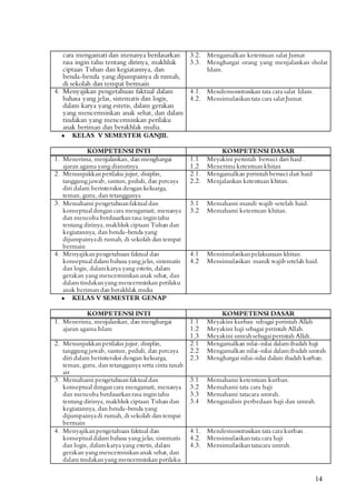 14
cara mengamati dan menanya berdasarkan
rasa ingin tahu tentang dirinya, makhluk
ciptaan Tuhan dan kegiatannya, dan
benda-benda yang dijumpainya di rumah,
di sekolah dan tempat bermain
3.2. Mengamalkan ketentuan salat Jumat
3.3. Menghargai orang yang menjalankan sholat
Idain.
4. Menyajikan pengetahuan faktual dalam
bahasa yang jelas, sistematis dan logis,
dalam karya yang estetis, dalam gerakan
yang mencerminkan anak sehat, dan dalam
tindakan yang mencerminkan perilaku
anak beriman dan berakhlak mulia.
4.1. Mendemonstrasikan tata cara salat Idain.
4.2. Mensimulasikantata cara salat Jumat.
 KELAS V SEMESTER GANJIL
KOMPETENSI INTI KOMPETENSI DASAR
1. Menerima, menjalankan, dan menghargai
ajaran agama yang dianutnya
1.1 Meyakini perintah bersuci dari haid .
1.2 Menerima ketentuankhitan
2. Menunjukkanperilaku jujur, disiplin,
tanggung jawab, santun, peduli, dan percaya
diri dalam berinteraksi dengan keluarga,
teman, guru, dan tetangganya
2.1. Mengamalkan perintahbersuci dari haid
2.2. Menjalankan ketentuan khitan.
3. Memahami pengetahuanfaktual dan
konseptual dengancara mengamati, menanya
dan mencoba berdasarkanrasa ingintahu
tentang dirinya, makhluk ciptaan Tuhan dan
kegiatannya, dan benda-benda yang
dijumpainyadi rumah, di sekolah dan tempat
bermain
3.1 Memahami mandi wajib setelah haid.
3.2 Memahami ketentuan khitan.
4. Menyajikanpengetahuan faktual dan
konseptual dalam bahasa yang jelas, sistematis
dan logis, dalamkarya yang estetis, dalam
gerakan yang mencerminkananak sehat, dan
dalam tindakanyang mencerminkan perilaku
anak beriman dan berakhlak mulia
4.1 Mensimulasikanpelaksanaan khitan.
4.2 Mensimulasikan mandi wajib setelah haid.
 KELAS V SEMESTER GENAP
KOMPETENSI INTI KOMPETENSI DASAR
1. Menerima, menjalankan, dan menghargai
ajaran agama Islam
1.1 Meyakini kurban sebagai perintah Allah
1.2 Meyakini haji sebagai perintah Allah.
1.3 Meyakini umrahsebagaiperintah Allah.
2. Menunjukkanperilaku jujur, disiplin,
tanggung jawab, santun, peduli, dan percaya
diri dalam berinteraksi dengan keluarga,
teman, guru, dan tetangganya serta cinta tanah
air
2.1 Mengamalkan nilai-nilai dalamibadah haji
2.2 Mengamalkan nilai-nilai dalamibadah umrah
2.3 Menghargai nilai-nilai dalam ibadah kurban.
3. Memahami pengetahuanfaktual dan
konseptual dengancara mengamati, menanya
dan mencoba berdasarkanrasa ingintahu
tentang dirinya, makhluk ciptaan Tuhan dan
kegiatannya, dan benda-benda yang
dijumpainyadi rumah, di sekolah dan tempat
bermain
3.1 Memahami ketentuan kurban.
3.2 Memahami tata cara haji
3.3 Memahami tatacara umrah.
3.4 Menganalisis perbedaan haji dan umrah.
4. Menyajikanpengetahuan faktual dan
konseptual dalam bahasa yang jelas, sistematis
dan logis, dalamkarya yang estetis, dalam
gerakan yang mencerminkananak sehat, dan
dalam tindakanyang mencerminkan perilaku
4.1. Mendemonstrasikan tata cara kurban.
4.2. Mensimulasikantata cara haji
4.3. Mensimulasikantatacara umrah.
 