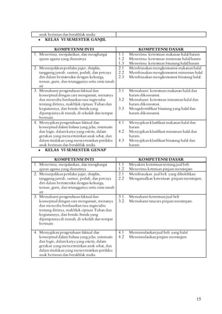 15
anak beriman dan berakhlak mulia
 KELAS VI SEMESTER GANJIL
KOMPETENSI INTI KOMPETENSI DASAR
1. Menerima, menjalankan, dan menghargai
ajaran agama yang dianutnya
1.1 Menerima ketentuan makanan halal/haram
1.2 Menerima ketentuan minuman halal/haram
1.3 Menerima ketentuan binatang halal/haram
2. Menunjukkanperilaku jujur, disiplin,
tanggung jawab, santun, peduli, dan percaya
diri dalam berinteraksi dengan keluarga,
teman, guru, dan tetangganya serta cinta tanah
air
2.1 Membiasakanmengkonsumsi makananhalal
2.2 Membiasakanmengkonsumsi minuman halal
2.3 Membiasakanmengkonsumsi binatang halal.
3. Memahami pengetahuanfaktual dan
konseptual dengancara mengamati, menanya
dan mencoba berdasarkanrasa ingintahu
tentang dirinya, makhluk ciptaan Tuhan dan
kegiatannya, dan benda-benda yang
dijumpainyadi rumah, di sekolah dan tempat
bermain
3.1 Memahami ketentuan makanan halal dan
haram dikonsumsi.
3.2 Memahami ketentuan minumanhalal dan
haram dikonsumsi.
3.3 Mengidentifikasi binatang yang halal dan
haram dikonsumsi.
4. Menyajikanpengetahuan faktual dan
konseptual dalam bahasa yang jelas, sistematis
dan logis, dalamkarya yang estetis, dalam
gerakan yang mencerminkananak sehat, dan
dalam tindakanyang mencerminkan perilaku
anak beriman dan berakhlak mulia
4.1 Menyajikanklasifikasi makananhalal dan
haram
4.2 Menyajikanklasifikasi minuman halal dan
haram.
4.3 Menyajikanklasifikasi binatang halal dan
haram
 KELAS VI SEMESTER GENAP
KOMPETENSI INTI KOMPETENSI DASAR
1. Menerima, menjalankan, dan menghargai
ajaran agama yang dianutnya
1.1 Meyakini ketentuantentang jual beli
1.2 Menerima ketntuan pinjammeminjam
2. Menunjukkanperilaku jujur, disiplin,
tanggung jawab, santun, peduli, dan percaya
diri dalam berinteraksi dengan keluarga,
teman, guru, dan tetangganya serta cinta tanah
air
2.1 Membiasakan jual beli yang dibolehkan
2.2 Mengamalkan ketentuan pinjammeminjam.
3. Memahami pengetahuanfaktual dan
konseptual dengancara mengamati, menanya
dan mencoba berdasarkanrasa ingintahu
tentang dirinya, makhluk ciptaan Tuhan dan
kegiatannya, dan benda-benda yang
dijumpainyadi rumah, di sekolah dan tempat
bermain
3.1. Memahami ketentuanjual beli
3.2. Memahami tatacara pinjammeminjam.
4. Menyajikanpengetahuan faktual dan
konseptual dalam bahasa yang jelas, sistematis
dan logis, dalamkarya yang estetis, dalam
gerakan yang mencerminkananak sehat, dan
dalam tindakanyang mencerminkan perilaku
anak beriman dan berakhlak mulia
4.1 Mensimulasikanjual beli yang halal
4.2 Mensimulasikanpinjam meminjam
 