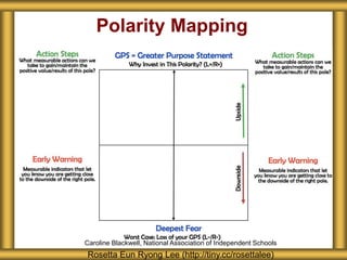 Polarity Mapping
Rosetta Eun Ryong Lee (http://tiny.cc/rosettalee)
Caroline Blackwell, National Association of Independent Schools
 
