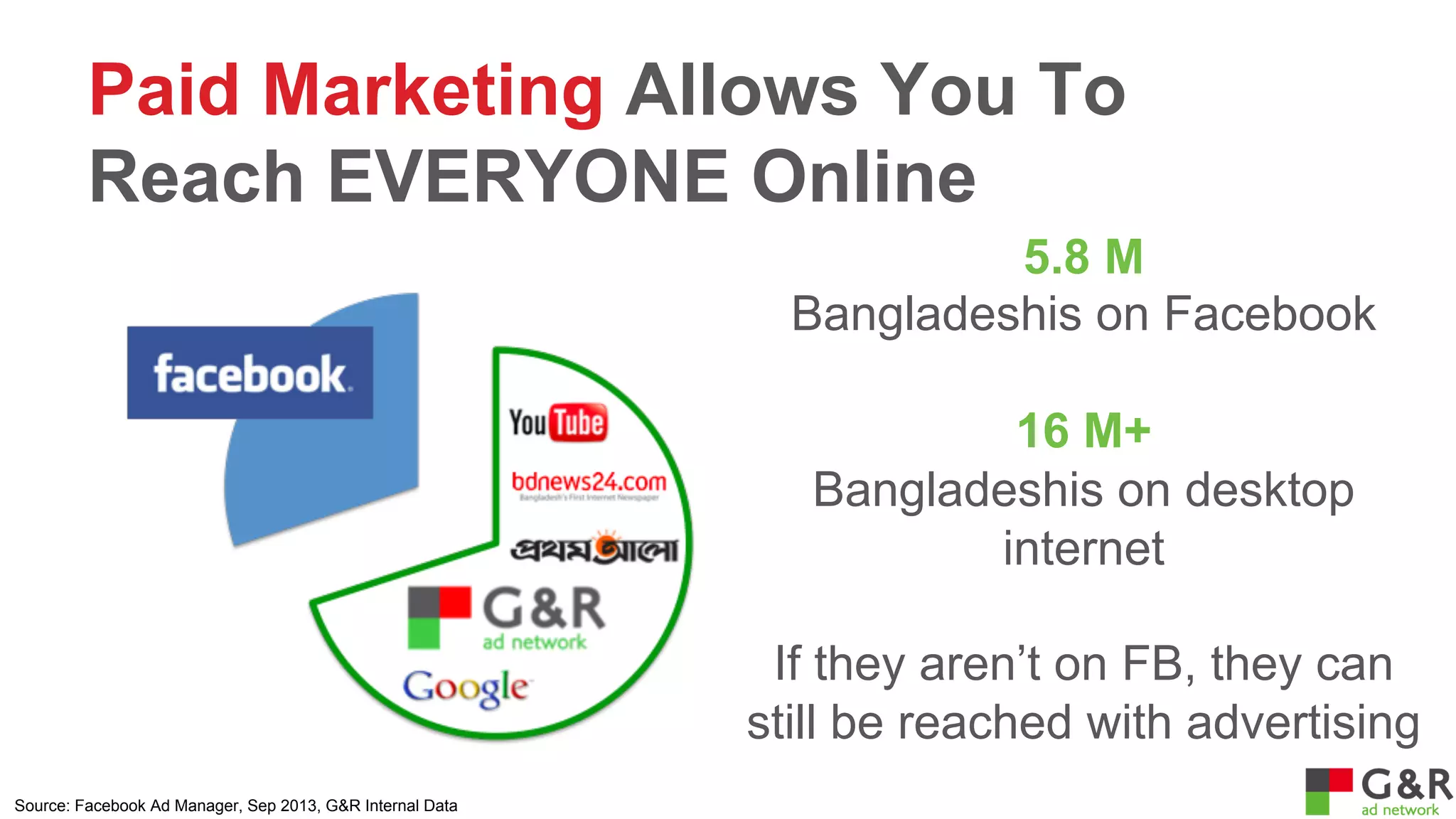 Paid Marketing Allows You To
Reach EVERYONE Online
5.8 M
Bangladeshis on Facebook
16 M+
Bangladeshis on desktop
internet
If they aren’t on FB, they can
still be reached with advertising
Source: Facebook Ad Manager, Sep 2013, G&R Internal Data

 
