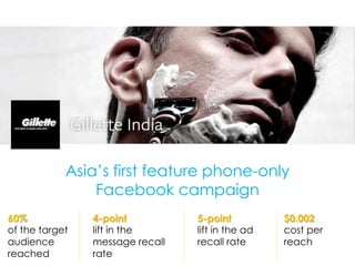 Asia’s first feature phone-only
Facebook campaign
60%
of the target
audience
reached
4-point
lift in the
message recall
ra...