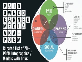 PAID 
OWNED 
EARNED 
Media 
AKA-POEM 
Curated List of 70+ 
POEM Infographics / 
Models with links 
 
