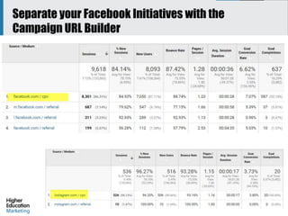 Separate your Facebook Initiatives with the
Campaign URL Builder
69
 