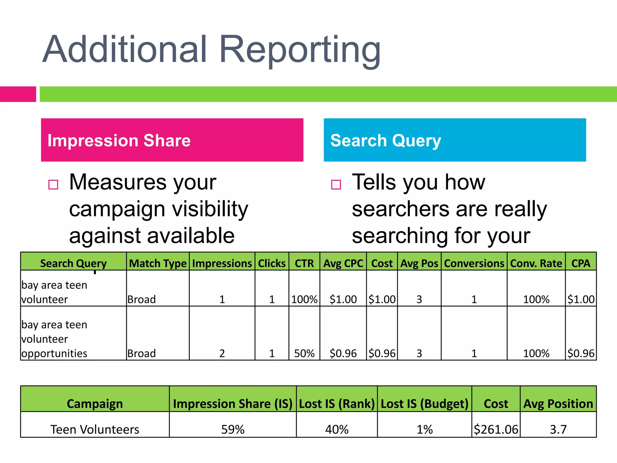 Test, Test, TestAd Copy TestingLanding Page TestingMatch Type TestingBid BoostingDaypartingGeographic Demographic