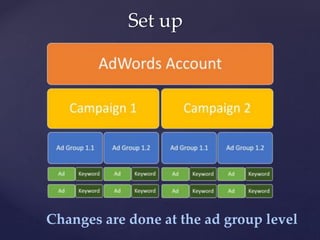 Set up
Changes are done at the ad group level
 
