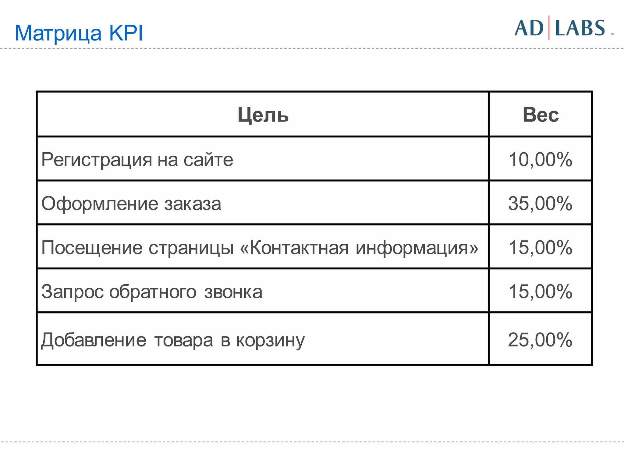 Матрица KPI


                         Цель                   Вес

  Регистрация на сайте                         10,00%

  Оформление заказа                            35,00%

  Посещение страницы «Контактная информация»   15,00%

  Запрос обратного звонка                      15,00%

  Добавление товара в корзину                  25,00%
 