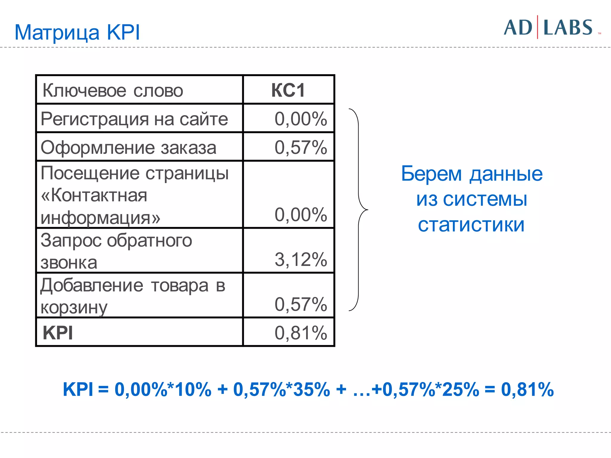Матрица KPI

  Ключевое слово         КС1
  Регистрация на сайте   0,00%
  Оформление заказа      0,57%
  Посещение страницы                 Берем данные
  «Контактная                         из системы
  информация»            0,00%
                                      статистики
  Запрос обратного
  звонка                 3,12%
  Добавление товара в
  корзину                0,57%
  KPI                    0,81%

    KPI = 0,00%*10% + 0,57%*35% + …+0,57%*25% = 0,81%
 