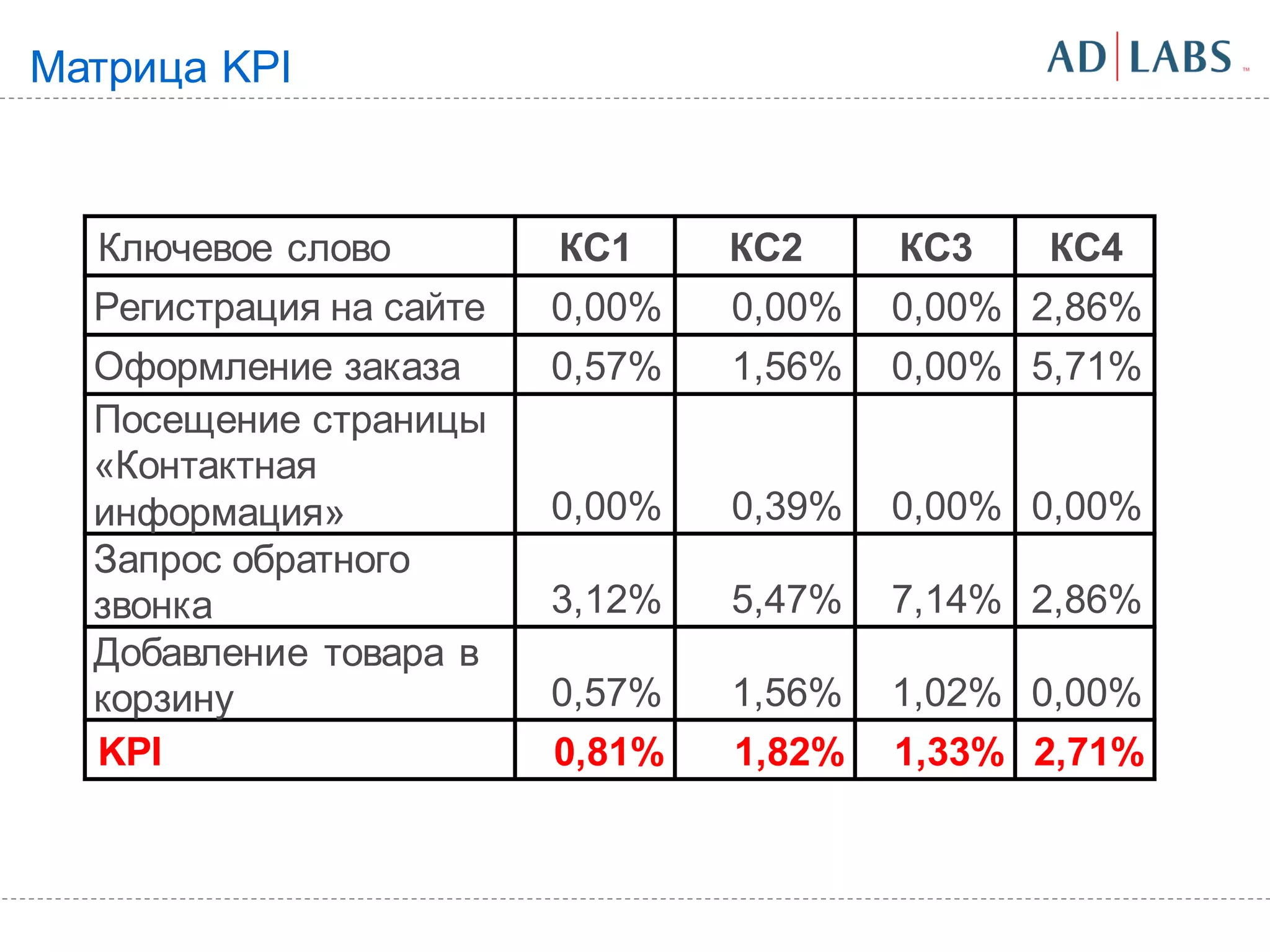 Матрица KPI



  Ключевое слово         КС1     КС2     КС3   КС4
  Регистрация на сайте   0,00%   0,00%   0,00% 2,86%
  Оформление заказа      0,57%   1,56%   0,00% 5,71%
  Посещение страницы
  «Контактная
  информация»            0,00%   0,39%   0,00% 0,00%
  Запрос обратного
  звонка                 3,12%   5,47%   7,14% 2,86%
  Добавление товара в
  корзину                0,57%   1,56%   1,02% 0,00%
  KPI                    0,81%   1,82%   1,33% 2,71%
 