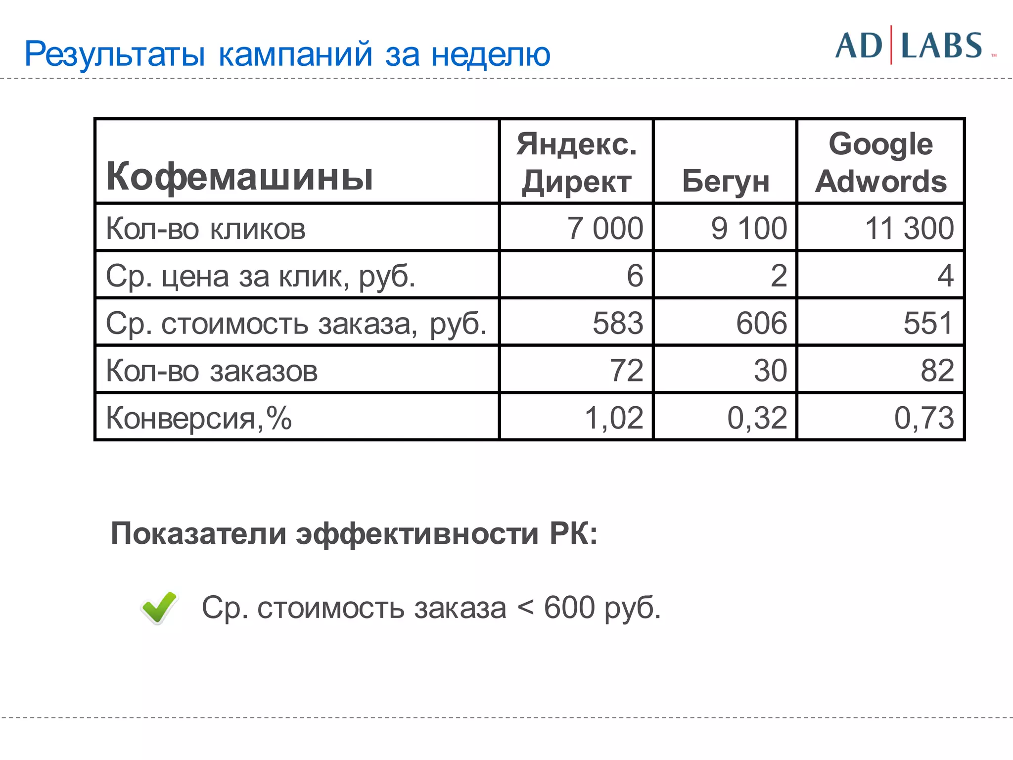 Результаты кампаний за неделю

                                 Яндекс.           Google
    Кофемашины                   Директ     Бегун Adwords
    Кол-во кликов                  7 000     9 100   11 300
    Ср. цена за клик, руб.             6        2         4
    Ср. стоимость заказа, руб.       583      606       551
    Кол-во заказов                    72       30        82
    Конверсия,%                     1,02      0,32     0,73


    Показатели эффективности РК:

          Ср. стоимость заказа < 600 руб.
 