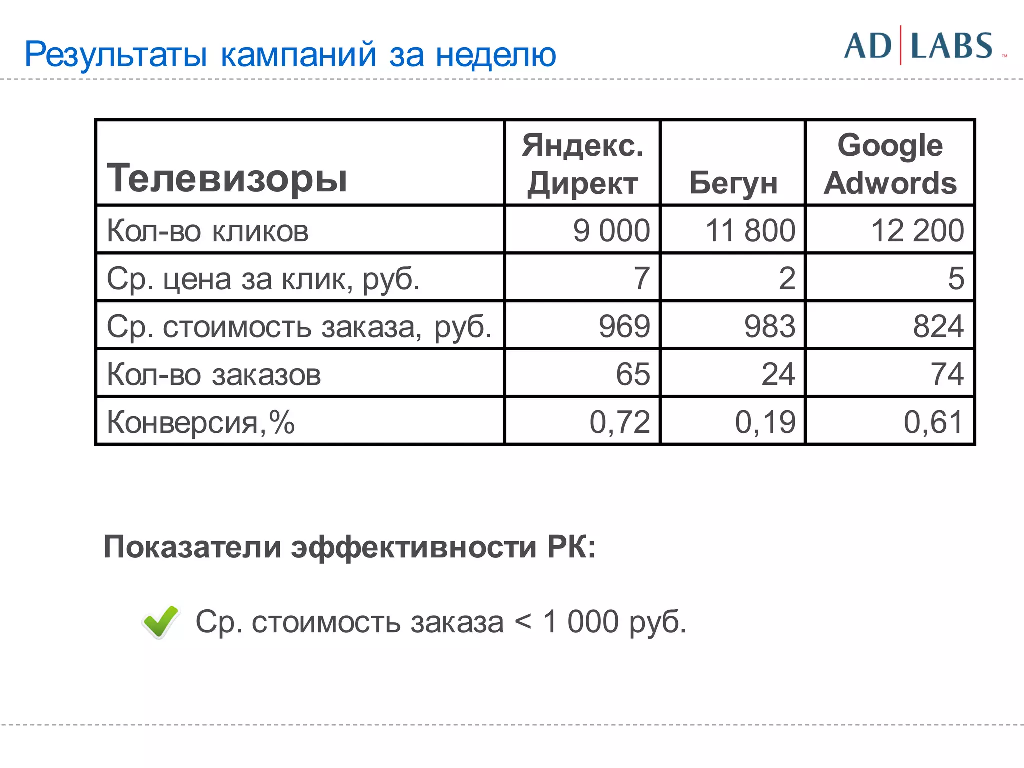 Результаты кампаний за неделю

                                 Яндекс.              Google
    Телевизоры                   Директ       Бегун Adwords
    Кол-во кликов                  9 000       11 800  12 200
    Ср. цена за клик, руб.             7          2         5
    Ср. стоимость заказа, руб.       969        983       824
    Кол-во заказов                    65         24        74
    Конверсия,%                     0,72        0,19     0,61


    Показатели эффективности РК:

          Ср. стоимость заказа < 1 000 руб.
 