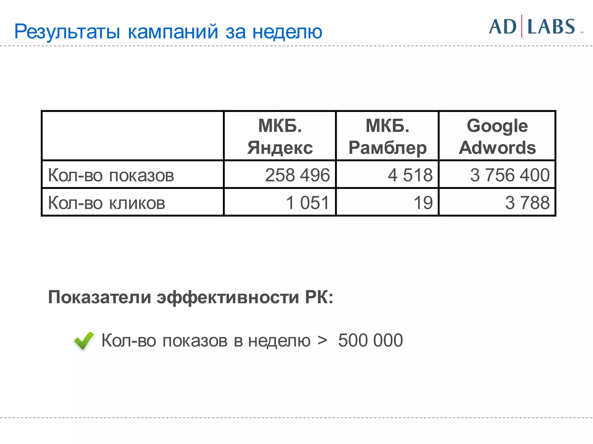 Результаты кампаний за неделю



                        МКБ.      МКБ.            Google
                       Яндекс   Рамблер          Adwords
   Кол-во показов       258 496     4 518         3 756 400
   Кол-во кликов            1 051           19        3 788




   Показатели эффективности РК:

        Кол-во показов в неделю > 500 000
 