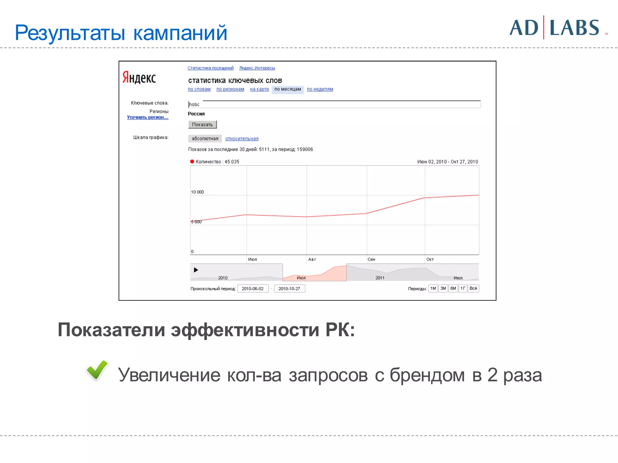 Результаты кампаний




   Показатели эффективности РК:

         Увеличение кол-ва запросов с брендом в 2 раза
 