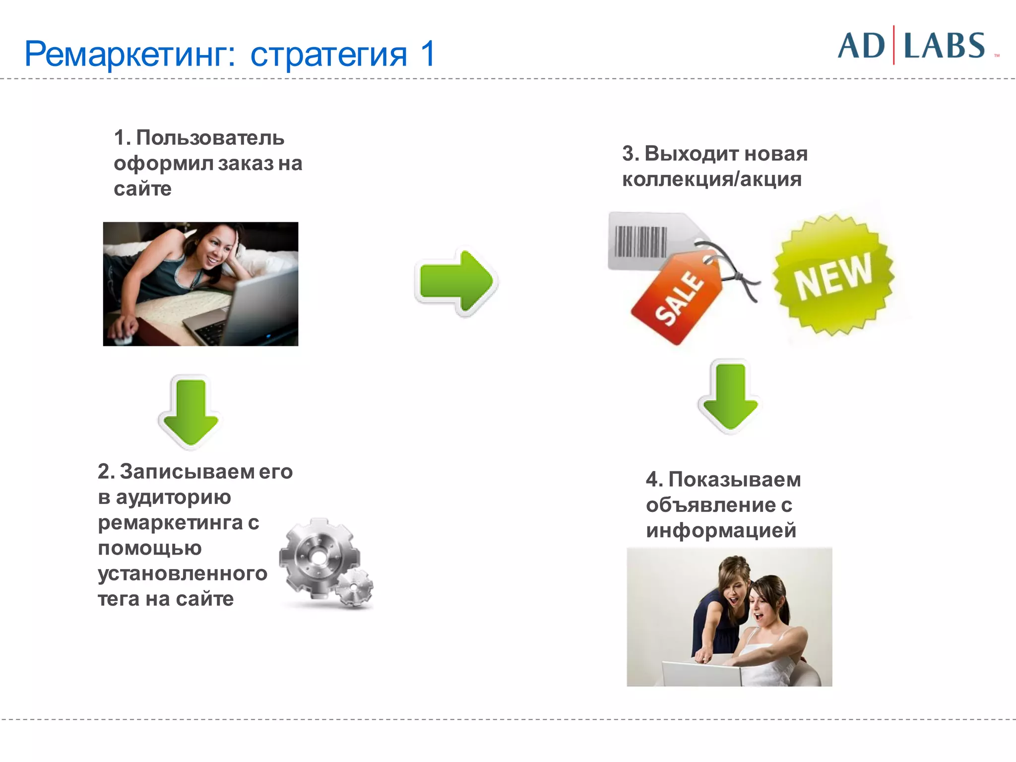 Ремаркетинг: стратегия 1

     1. Пользователь
     оформил заказ на      3. Выходит новая
     сайте                 коллекция/акция




    2. Записываем его        4. Показываем
    в аудиторию              объявление с
    ремаркетинга с           информацией
    помощью
    установленного
    тега на сайте
 