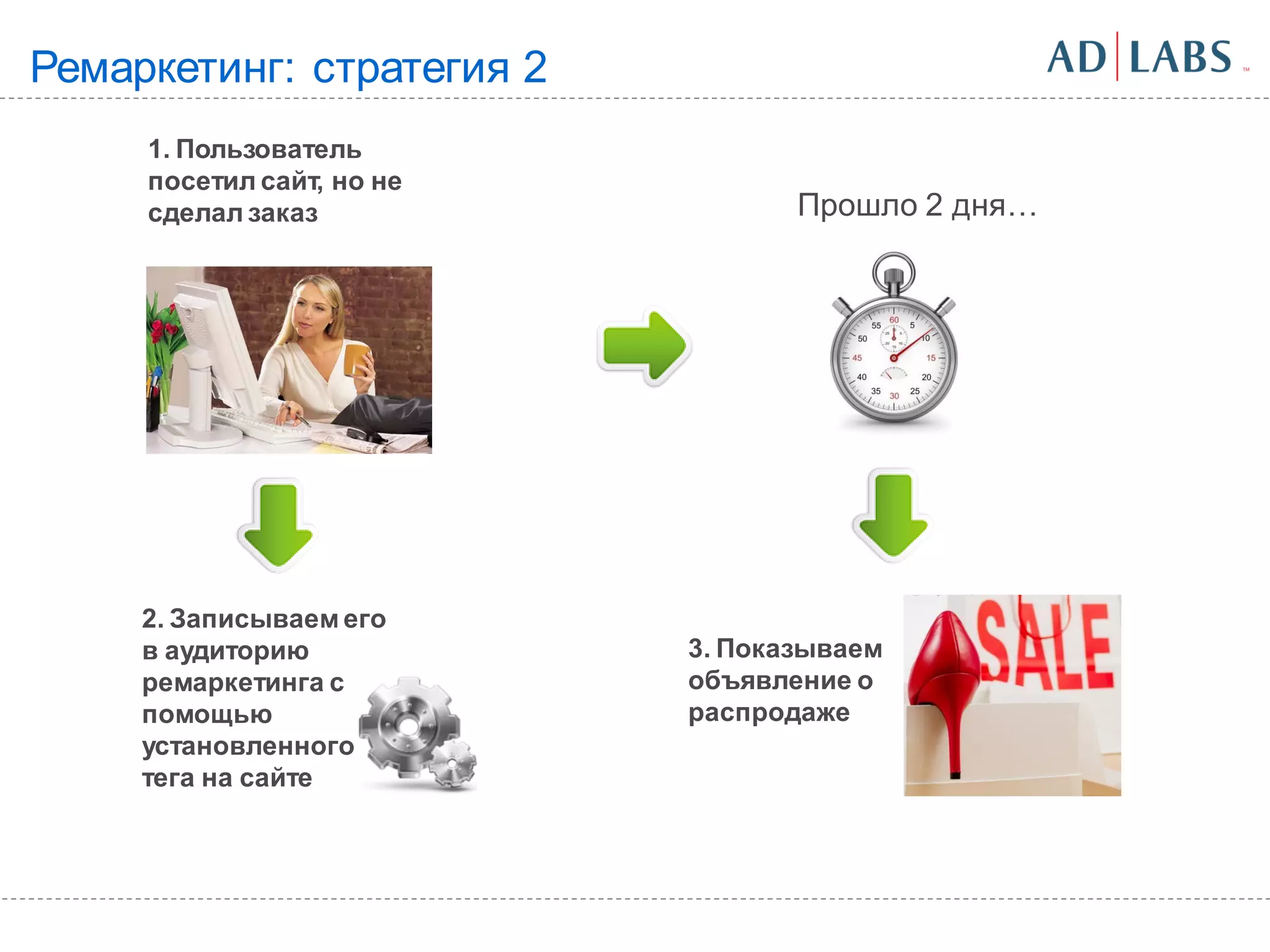 Ремаркетинг: стратегия 2
     1. Пользователь
     посетил сайт, но не
     сделал заказ                 Прошло 2 дня…




     2. Записываем его
     в аудиторию           3. Показываем
     ремаркетинга с        объявление о
     помощью               распродаже
     установленного
     тега на сайте
 