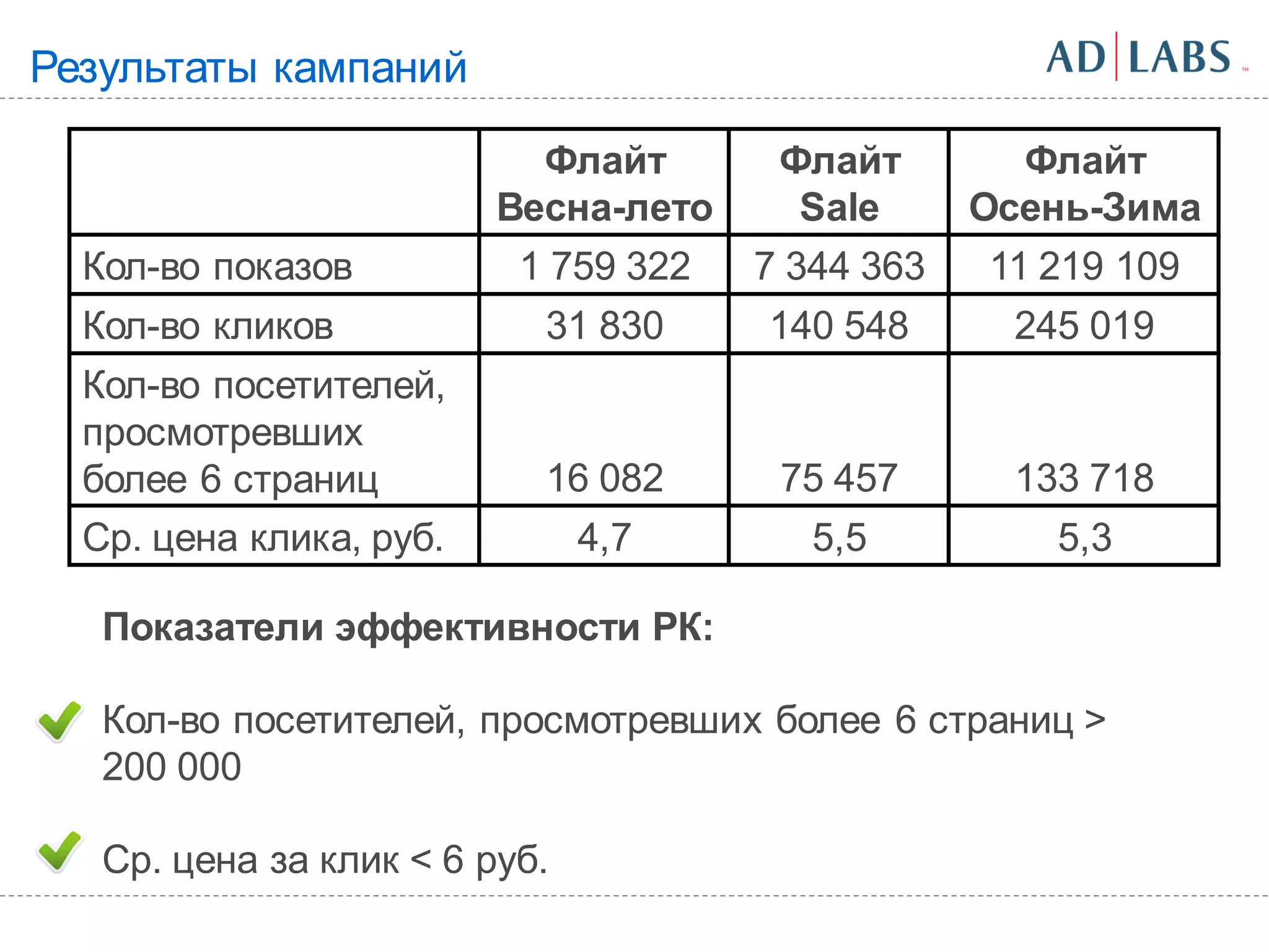 Результаты кампаний

                           Флайт       Флайт         Флайт
                         Весна-лето      Sale     Осень-Зима
  Кол-во показов          1 759 322   7 344 363    11 219 109
  Кол-во кликов            31 830     140 548       245 019
  Кол-во посетителей,
  просмотревших
  более 6 страниц          16 082      75 457       133 718
  Ср. цена клика, руб.         4,7       5,5          5,3

   Показатели эффективности РК:

   Кол-во посетителей, просмотревших более 6 страниц >
   200 000

   Ср. цена за клик < 6 руб.
 