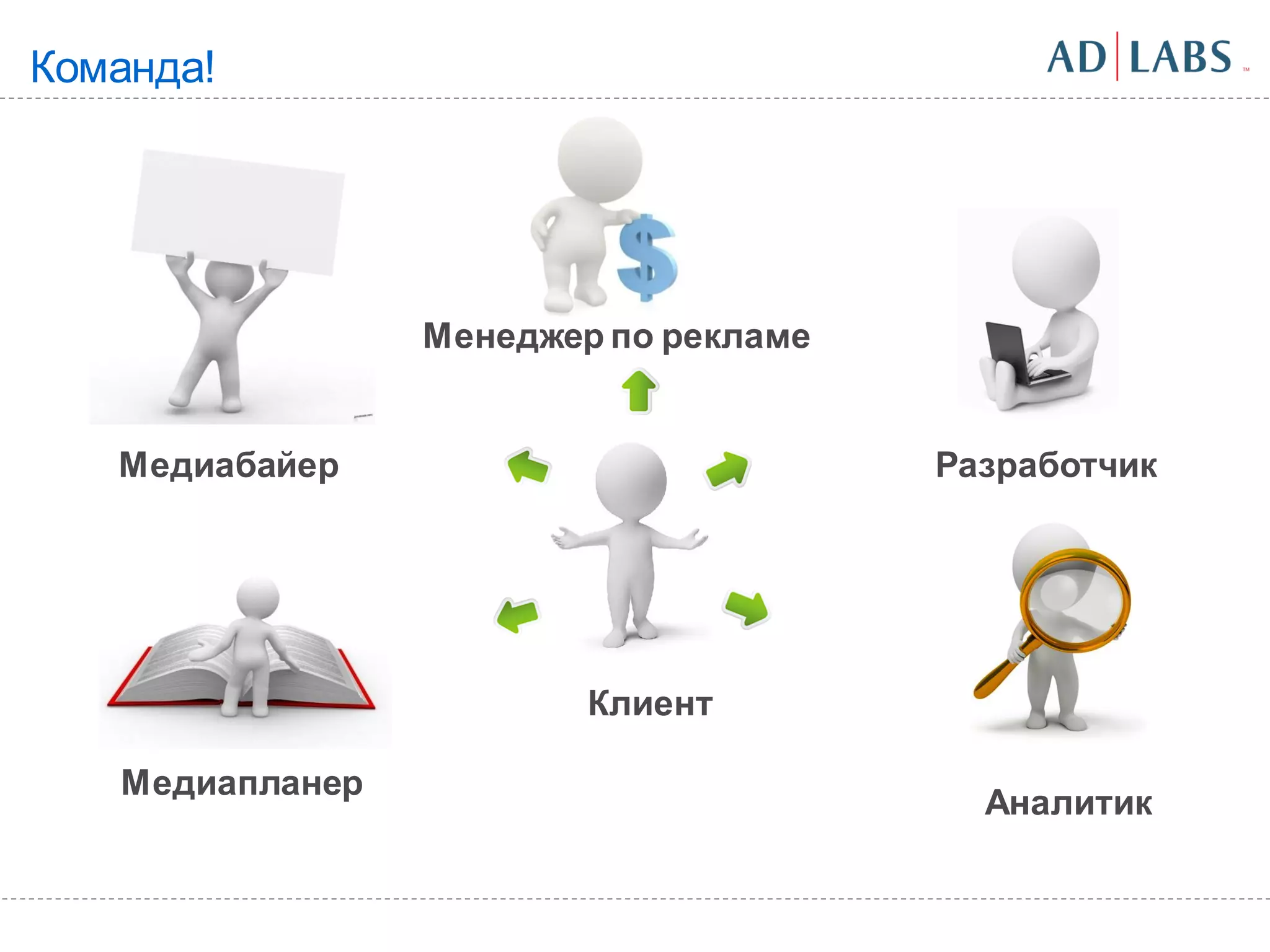 Команда!




                 Менеджер по рекламе


   Медиабайер                          Разработчик




                         Клиент

   Медиапланер
                                         Аналитик
 
