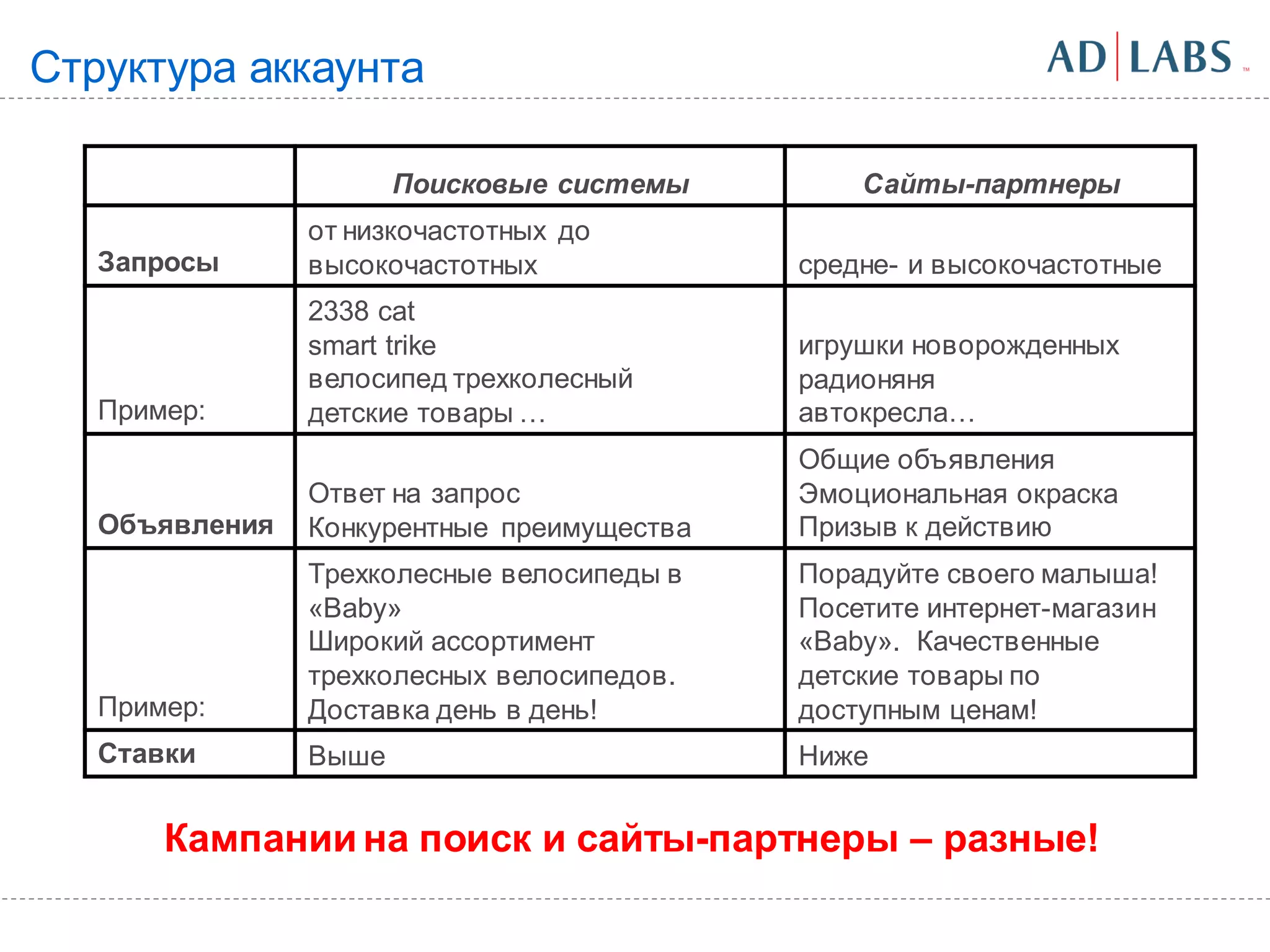 Структура аккаунта

                       Поисковые системы        Сайты-партнеры
                от низкочастотных до
   Запросы      высокочастотных             средне- и высокочастотные
                2338 cat
                smart trike                 игрушки новорожденных
                велосипед трехколесный      радионяня
   Пример:      детские товары …            автокресла…
                                            Общие объявления
                Ответ на запрос             Эмоциональная окраска
   Объявления   Конкурентные преимущества   Призыв к действию
                Трехколесные велосипеды в   Порадуйте своего малыша!
                «Baby»                      Посетите интернет-магазин
                Широкий ассортимент         «Baby». Качественные
                трехколесных велосипедов.   детские товары по
   Пример:      Доставка день в день!       доступным ценам!
   Ставки       Выше                        Ниже


       Кампании на поиск и сайты-партнеры – разные!
 