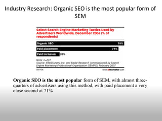 Industry Research: Organic SEO is the most popular form of
                           SEM




   Organic SEO is the most popular form of SEM, with almost three-
   quarters of advertisers using this method, with paid placement a very
   close second at 71%
 