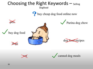 Choosing the Right Keywords – Selling
                    Dogfood

                   buy cheap dog food online now

     pets                               Purina dog chow


buy dog food

                                      dog food recipes
      dogs


             vet                  canned dog meals

39
 