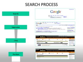 SEARCH PROCESS
 Search




Impression




  Click




 Purchase

                   8
 