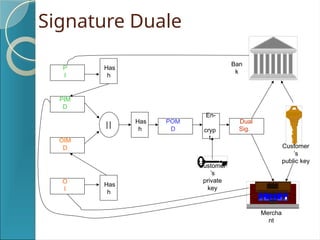 Signature Duale
PIM
D
OIM
D
⎮⎮
Has
h
POM
D
En-
cryp
t
Customer
’s
private
key
Dual
Sig.
Mercha
nt
Ban
k
P
I
O
I
Has
h
Has
h
Customer
’s
public key
 