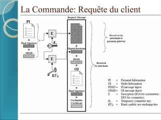 La Commande: Requête du client
 