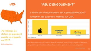 USA
53
“PEU D’ENGOUEMENT”
Assa Chloé Sylla
75 Milliards de
dollars de paiement
mobile en magasin
en 2017.
BI Intelligence.
Part des acheteurs qui ont utilisé ce mode de paiement, parmi ceux qui avaient un téléphone
compatible et qui ont fait des achats chez un retailer qui avait un terminal compatible
L'intérêt des consommateurs est le principal obstacle à
l'adoption des paiements mobiles aux USA.
 