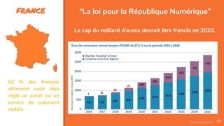 FRANCE
65
“La loi pour la République Numérique”
Assa Chloé Sylla
62 % des français
affirment avoir déjà
réglé un achat via un
service de paiement
mobile
Le cap du milliard d’euros devrait être franchi en 2020.
 