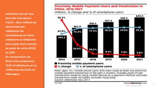 eMarketer prévoit que
plus des trois quarts
(76,3% : 461,4 millions de
personnes) des
utilisateurs de
smartphones en Chine
utiliseront un téléphone
pour payer leurs courses
en point de vente (POS)
en 2017.
En comparaison, les
États-Unis compteront
31,0% d'utilisateurs, et ce
chiffre sera de 23,0% en
Allemagne.
74Assa Chloé Sylla
 