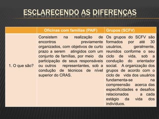 ESCLARECENDO AS DIFERENÇAS
Oficinas com famílias (PAIF) Grupos (SCFV)
1. O que são?
Consistem na realização de
encontros previamente
organizados, com objetivos de curto
prazo a serem atingidos com um
conjunto de famílias, por meio da
participação de seus responsáveis
ou outros representantes, sob a
condução de técnicos de nível
superior do CRAS.
Os grupos do SCFV são
formados por até 30
usuários, geralmente,
reunidos conforme o seu
ciclo de vida, sob a
condução do orientador
social. A organização dos
grupos de acordo com o
ciclo de vida dos usuários
fundamenta-se na
compreensão acerca das
especificidades e desafios
relacionados a cada
estágio da vida dos
indivíduos.
 