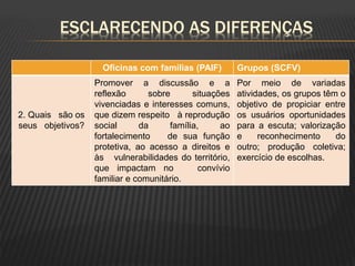ESCLARECENDO AS DIFERENÇAS
Oficinas com famílias (PAIF) Grupos (SCFV)
2. Quais são os
seus objetivos?
Promover a discussão e a
reflexão sobre situações
vivenciadas e interesses comuns,
que dizem respeito à reprodução
social da família, ao
fortalecimento de sua função
protetiva, ao acesso a direitos e
às vulnerabilidades do território,
que impactam no convívio
familiar e comunitário.
Por meio de variadas
atividades, os grupos têm o
objetivo de propiciar entre
os usuários oportunidades
para a escuta; valorização
e reconhecimento do
outro; produção coletiva;
exercício de escolhas.
 