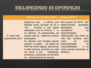 ESCLARECENDO AS DIFERENÇAS
Oficinas com famílias (PAIF) Grupos (SCFV)
4. Como são
organizadas (os)?
Sugere-se que a oficina com
famílias tenha duração de 60 a
120 minutos e que sejam
realizadas com no mínimo, 7 e,
no máximo, 15 participantes, de
acordo com os objetivos a serem
alcançados.
As oficinas com famílias devem
compor o quadro de ações do
PAIF de forma regular, assumindo
a cada semana, quinzena ou mês
um tema a ser trabalhado,
conforme a demanda do território
e o planejamento do serviço.
Nos grupos do SCFV, são
desenvolvidas atividades
planejadas, que
consideram as
especificidades
relacionadas aos ciclos de
vida dos usuários, bem
como as suas
potencialidades, as
vulnerabilidades e os
riscos sociais presentes no
território.
 
