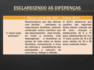 ESCLARECENDO AS DIFERENÇAS
Oficinas com famílias (PAIF) Grupos (SCFV)
5. Quem pode
participar?
Recomenda-se que das oficinas
com famílias participem os
responsáveis familiares, podendo
contemplar outros membros que
não desempenham essa função,
de modo a torná-las mais
heterogêneas e diversificar os
pontos de vista sobre os temas
discutidos, enriquecendo a troca
de vivências e possibilitando aos
participantes o exercício de
convivência, diálogo e reflexão.
O SCFV destina-se aos
usuários das seguintes
faixas etárias: crianças até
06 anos, crianças e
adolescentes de 6 a 15
anos, adolescentes de 15 a
17 anos, jovens de 18 a 29
anos; adultos de 30 a 59
anos e pessoas idosas.
 