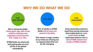 WHY WE DO WHAT WE DO
FOR KIDS
FOR
TEACHERS
FOR
OUR NATION
80% of adults in STEM
fields had at least one
parent in the field.
This means a huge number
of our kids are missing out
on opportunities that can
be life changing.
Early elementary teachers
need time-saving resources
that enable them to make
small shifts in their
classroom lessons now to
drive STEM interest and
create a STEM mindset.
We’re losing the battle.
Thirty years ago, 40% of the
world’s scientists and
engineers came from the
U.S. Today, it is 15%.
STEM fields are where the
well paying jobs are and
will be in the global
marketplace.
 