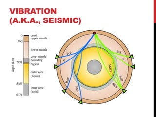VIBRATION
(A.K.A., SEISMIC)
 