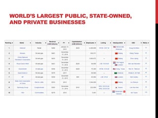 WORLD’S LARGEST PUBLIC, STATE-OWNED,
AND PRIVATE BUSINESSES
 